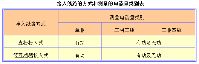 能耗计量装置性能及分类